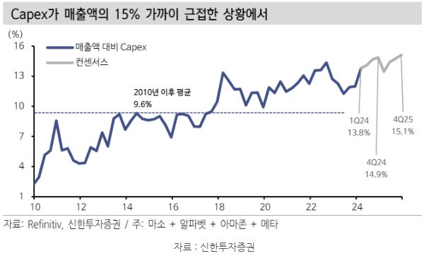 역사상 최대 수준을 향해 달려가는 주요 미국 빅테크 기업들의 매출액 대비 'capex' 자본지출 규모.